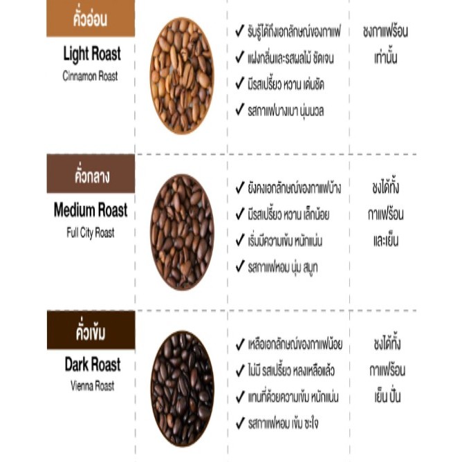 กาแฟดอยวาวี เมล็ดกาแฟเกรดA เมล็ดกาแฟคั่า 73 My Blueberry กาแฟสูตรพิเศษ กาแฟอาราบีก้า Arabica - รูปที่ 2