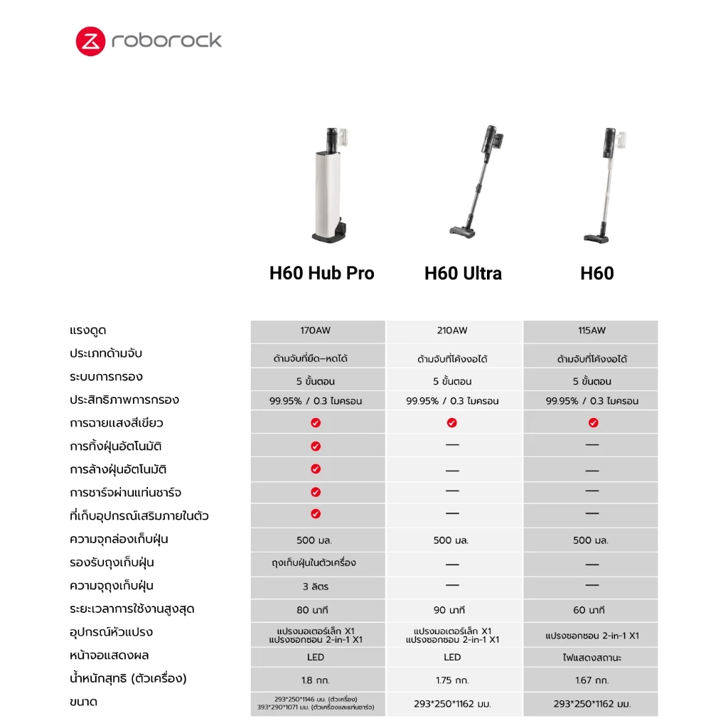 Roborock H60 Ultra เครื่องดูดฝุ่นไร้สาย แรงดูดสูงสุดถึง 210 AW น้ำหนักเบา มาพร้อมหัวทำความสะอาด Multi-Fuction thumbnail 9