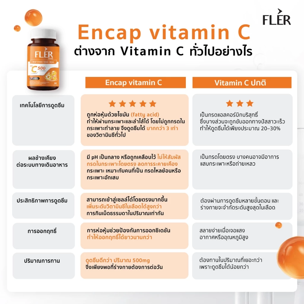 FLER Encap C 500mg + Zinc & E วิตามินซี พลัสซิงก์และวิตามินอี thumbnail 6