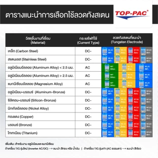 TOPPAC ลวดเชื่อมทังสเตน ลวดทังสเตน ทังสเตน Tungsten Electrodes 1.6 2.4 และ 3.2 มม. ยาว 175 มม.