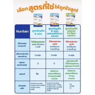 Nutriben อาหารเสริมธัญพืชนิวทริเบน สำหรับเด็กอายุ 6 เดือนขึ้นไป