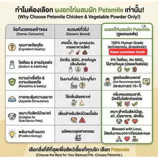 PETSMILE Chicken Vegetable Topping for Dog 40g (ผงโรยอาหารไก่และผักป่น อบแห้ง)