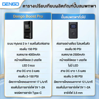 [ปั๊มลม] Dengo Boost Pro เครื่องปั้มลมพกพา ไร้สาย Airpump ระบบ Hybrid รองรับรับรถยนต์ มอไซค์ ประกัน 1 ปี