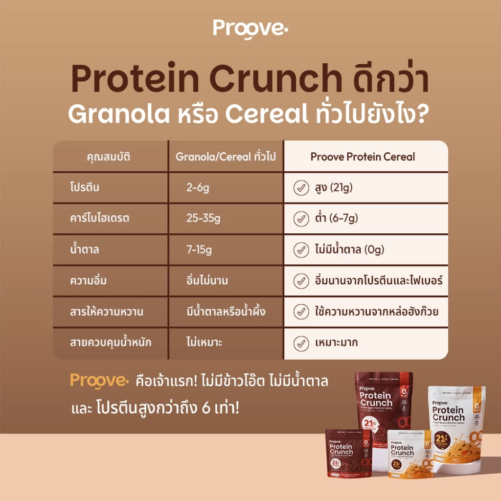 Proove Protein Crunch Plant Based ซีเรียล รสออริจินอล และ รสดาร์กช็อกโกแล็ต อัลมอนด์ โปรตีนพืชอบกรอบ ขนาด 35g และ 210g thumbnail 4