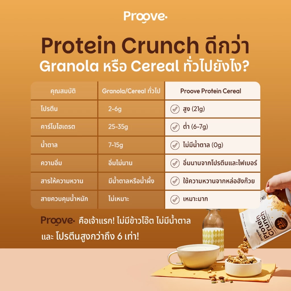 Proove Protein Crunch Plant Based ซีเรียล รสออริจินอล (Original) โปรตีนพืชอบกรอบ โปรตีนสูง thumbnail 4
