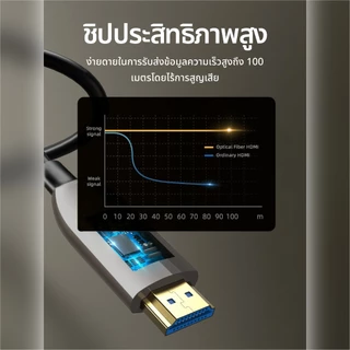 ⚡ส่งจาก กทม⚡Idigital Fiber Optical HDMI 2.1 Cable 8K60Hz 4K120Hz 48Gbps 10m-80m ใช้งานระยะไกล สัญญาณไม่ลด รับประกัน 1 ปี