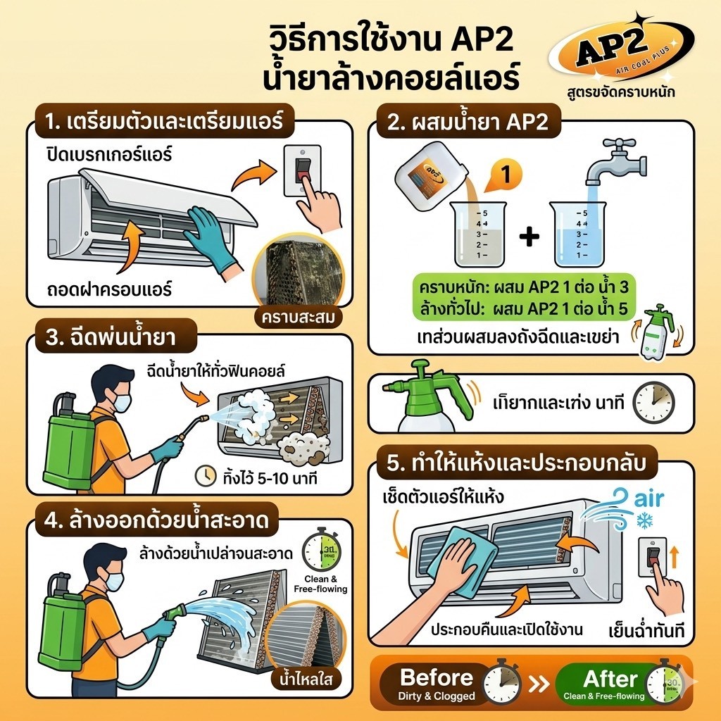 AP2 น้ำยาล้างแอร์ ล้างคอยล์แอร์ ชนิดขจัดคราบหนักสะสม คราบฝังแน่น คราบเมือก ชนิดล้างน้ำออก ราคา ถูกที่สุด ดีลบีเคเค แกลเลอรีภาพที่ 5