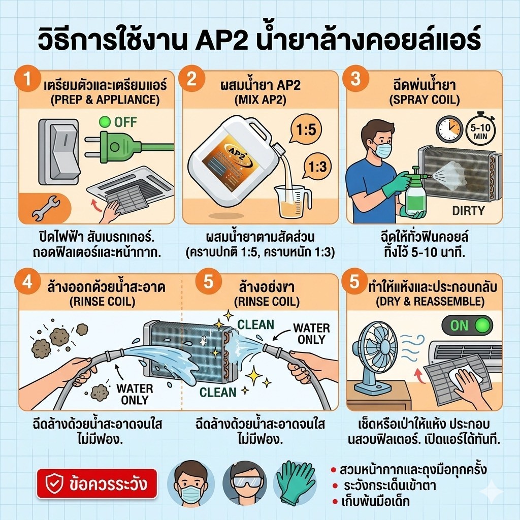 AP2 น้ำยาล้างแอร์ ล้างคอยล์แอร์ ชนิดขจัดคราบหนักสะสม คราบฝังแน่น คราบเมือก ชนิดล้างน้ำออก ราคา ถูกที่สุด ดีลบีเคเค แกลเลอรีภาพที่ 6