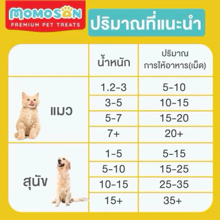 อกไก่ฟรีซดราย Momosan 1kg [1 กิโลกรัม] อกไก่เต๋า เนื้อสด100% แพ็คสุดคุ้ม อาหารหมา อาหารแมว บำรุงขน ขนมหมา ขนมแมว