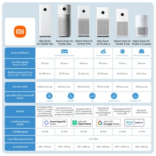 🆕Mijia Smart Air Purifier 6 เครื่องฟอกอากาศอัจฉริยะ | 443 ลบ.ม./ชม. | อัตราการกำจัดไวรัส H1N1 ถึง99.99%