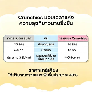 ทรายแมวเบนโทไนท์ Crunchies 28L/20KG สูตรเกาหลี กำจัดกลิ่นแรง จับตัวเร็ว กลิ่นมะพร้าว/มะลิ คุณภาพดี