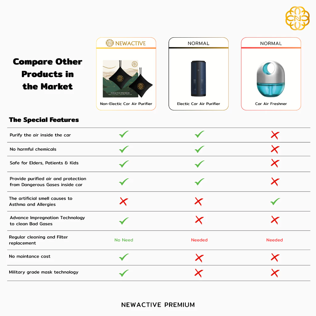 Newactive Premium เครื่องฟอกอากาศในรถยนต์ ไม่ใช้ไฟฟ้า ใช้ได้ 2ปี ไม่ใช้ไส้กรอง กำจัดกลิ่น ก๊าซ VOCs- Air Purifier thumbnail 8