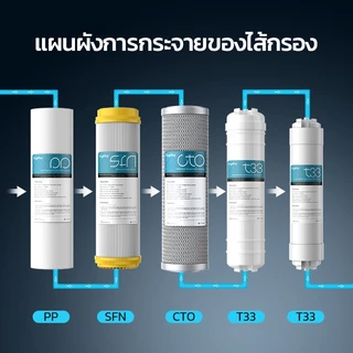ชุดไส้กรองน้ำ 5 ขั้นตอน ขนาด 10 นิ้ว สำหรับเครื่องกรองน้ำใช้ในบ้าน ประกอบด้วยไส้กรอง PP, GAC, RESIN, CTO และ T33 รวมทั้ง