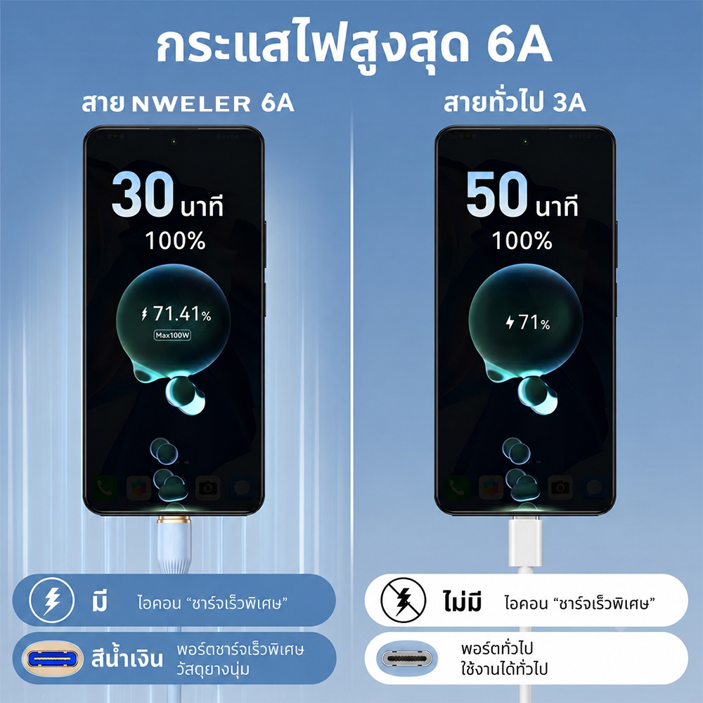 100W สายชาร์จ 6A ชาร์จเร็ว Type C to Type C ซิลิโคน รูปที่ 4