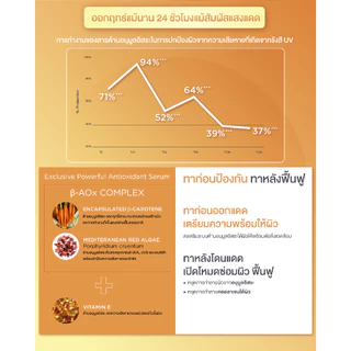 ISDIN SUN AOX SERUM อีสดิน ซัน เอโอเอ็กซ์ เซรั่ม