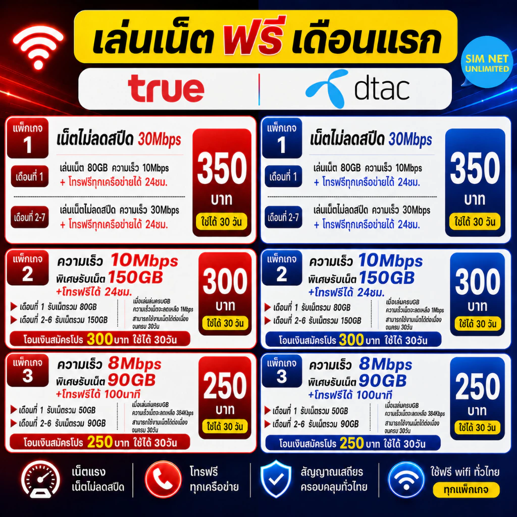 (เล่นฟรีเดือนแรก) ซิมเทพเล่นเน็ตไม่อั้น ความเร็ว 15Mbps +โทรฟรีทุกค่าย (พร้อมใช้ฟรี wifi ทุกแพ็กเกจ)