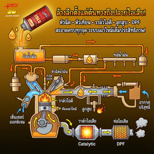 น้ำยาล้างหัวฉีด Libitu สูตรใหม่ สำหรับรถดีเซล-เบนซิน ล้างแคต ลดควันดำ thumbnail 9