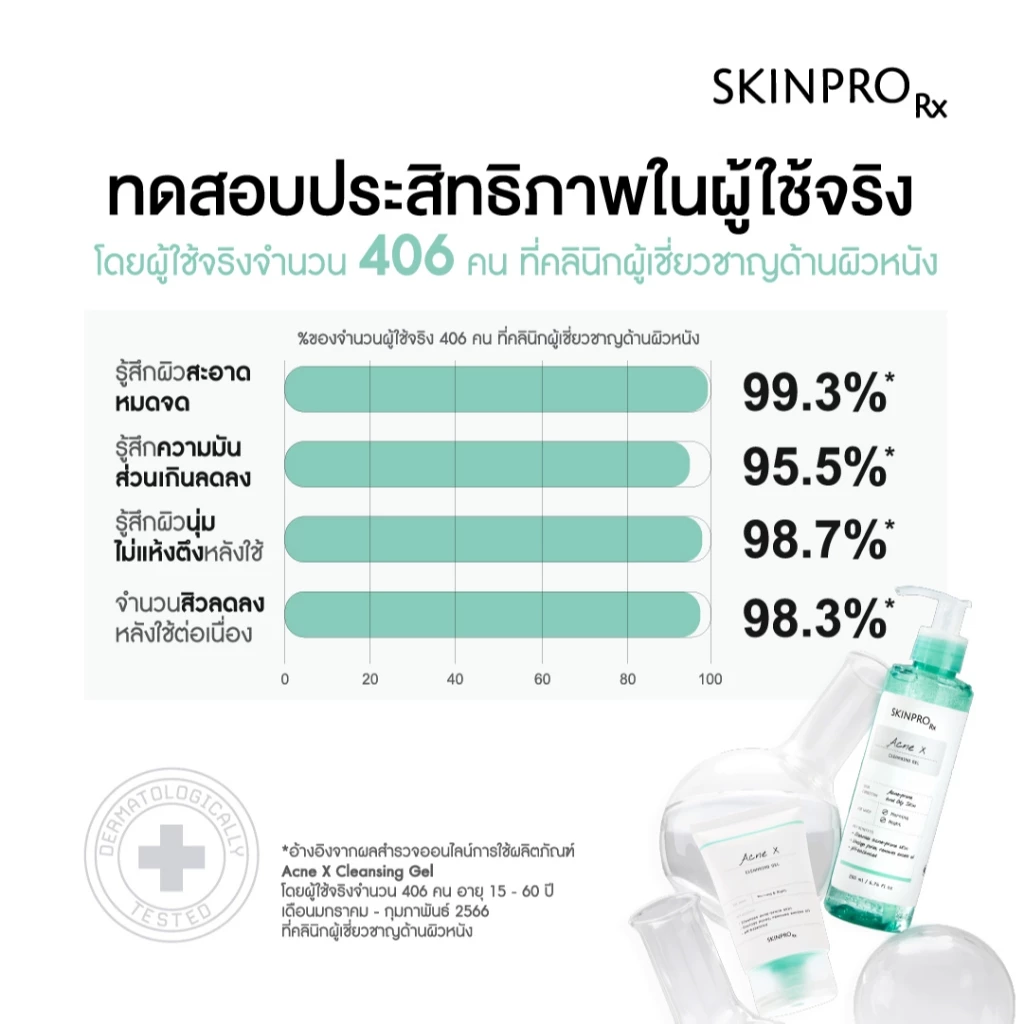 SKINPRO Rx Acne X Cleansing Gel คลีนซิ่งเจลสูตรสำหรับผิวมัน/เป็นสิว ลดการเกิดสิว ไซส์ใหญ่ 200ml. thumbnail 8