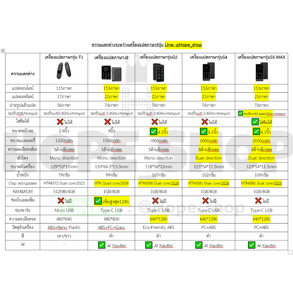อัพเดท2026 ร้านไทย เครื่องแปลภาษา ใส่ซิมได้ 153ภาษา รุ่นS5 MAX เมนูไทย แปลไทยออฟไลน์ได้ Smart AI Voice translator - รูปที่ 7