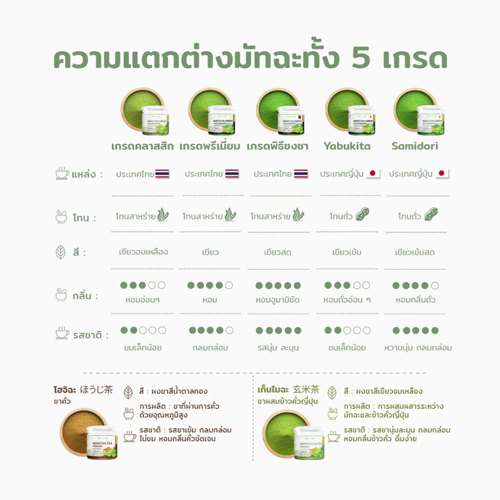 ผงชาเขียวมัทฉะ มีอย. แท้ ไม่ผสมแป้งและน้ำตาล จากเกษตรกรไทย แบรนด์ไร่พระจันทร์( Matcha powder ชาเชียว ผงมัทฉะ มัทฉะผง) thumbnail 5
