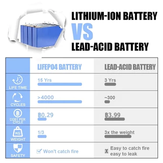 【แบตเตอรี่ใหม่】แบตเตอรี่ลิเธียมฟอสเฟต LiFePo4 3.2V 120Ah ใหม่เอี่ยม ใช้งานได้ 6,000 รอบ เหมาะสำหรับระบบสำรองไฟ UPS พลังง