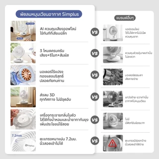 Simplus พัดลมหมุนเวียนอากาศ AI Voice Control 3 ระดับ ส่งลม 6m ตั้งเวลาปิดอัตโนมัติ 12 ชม. รีโมท 11m กระจายกลิ่น DFSH021