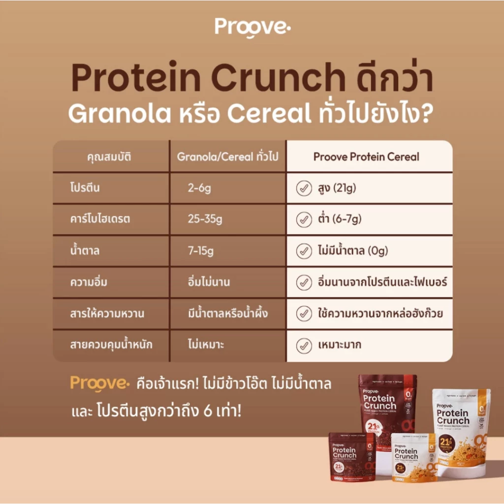 [5แถม2] Proove Protein Crunch 35 g 5 ซอง ฟรี! โปรตีนพืชพกพาขนาด 15 g 2 ซอง thumbnail 4