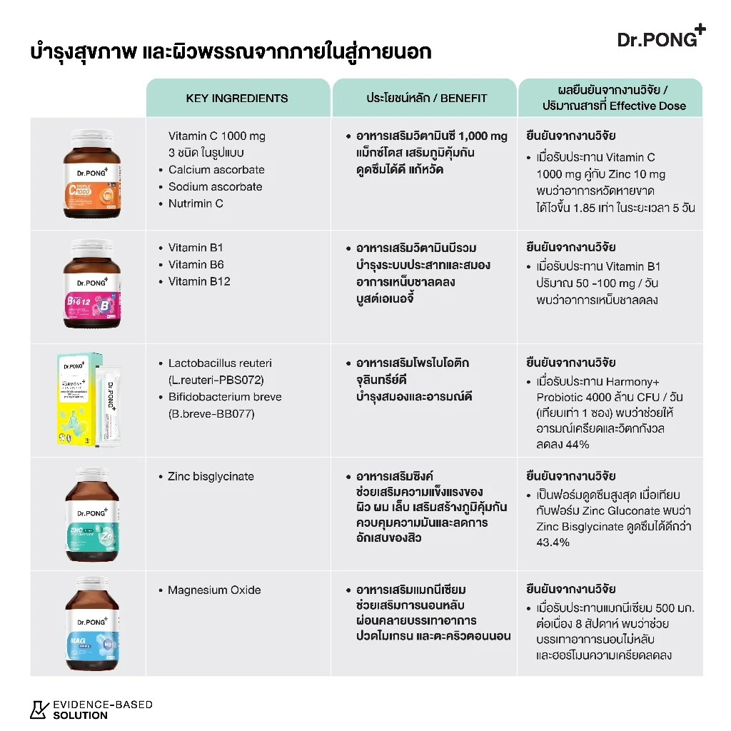 [รวมอาหารเสริม ขายดี] Dr.PONG Dietary supplement product รวมผลิตภัณฑ์อาหารเสริมขายดี ดอกเตอร์พงศ์ thumbnail 5