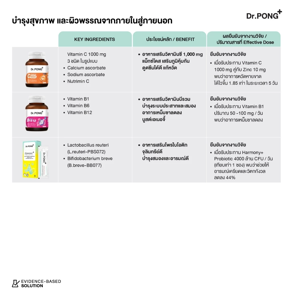 [รวมอาหารเสริม ขายดี] Dr.PONG Dietary supplement product รวมผลิตภัณฑ์อาหารเสริมขายดี ดอกเตอร์พงศ์ thumbnail 6