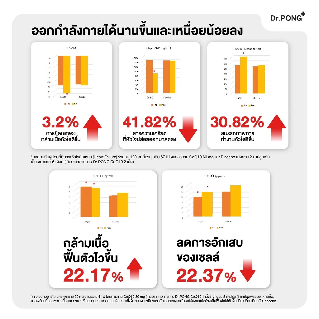 [ช้อปครบ รับฟรี!] Dr.PONG CoQ10 30 mg Coenzyme Q10 plus vitamin E โคคิวเท็น เพิ่มพลังงาน ผิวเรียบเนียน ร่างกายสดชื่น thumbnail 8