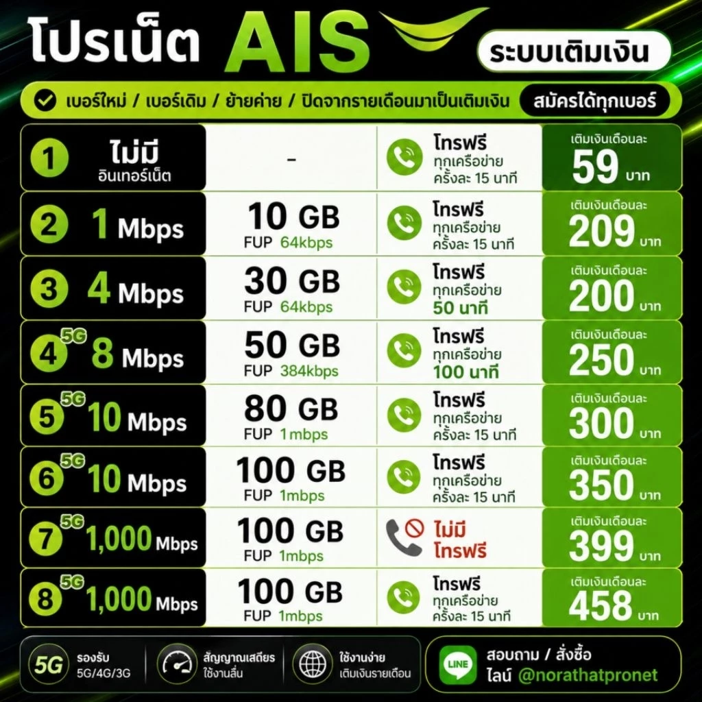 โปรเน็ต AIS เติมเงิน สมัครได้ทุกเบอร์ เน็ตแรง 5G รายเดือน โทรฟรี ราคาถูก