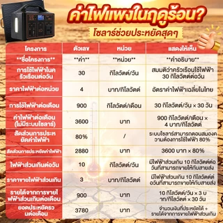 Portable Power Station 300W แผงโซลาร์ แคมป์ปิ้ง แหล่งจ่ายไฟแบบพกพา แหล่งจ่ายไฟกลางแจ้ง 78000mAh สำรองแบบพกพา แสงอาทิตย