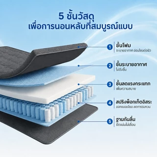 ที่นอนพ็อกเก็ตสปริงสัมผัสเย็น หนา 8 นิ้ว รุ่น Breeze ผสานเทคโนโลยีCool ระบายความร้อนดี นอนเย็นสบาย