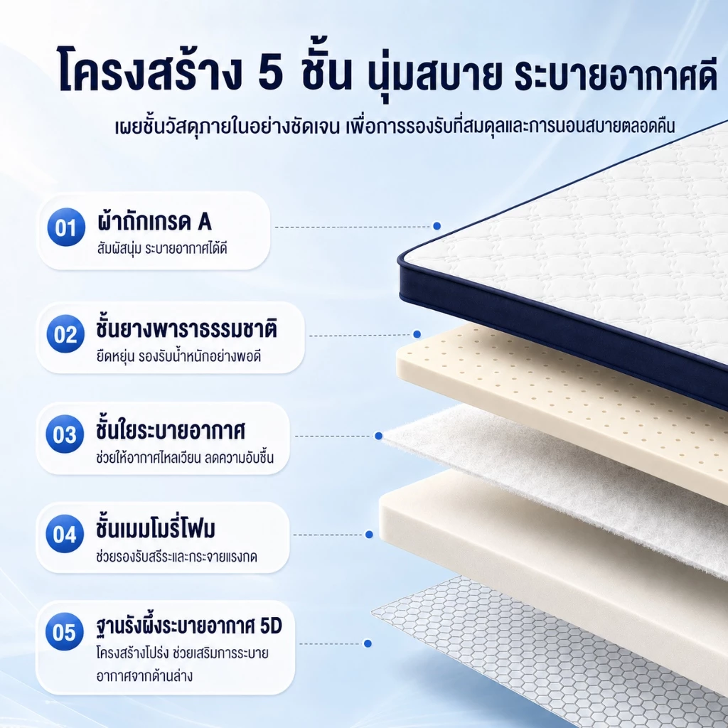 ที่นอนยางพารา 100% 3/3.5/4/5/6ฟุต ที่นอนเพื่อสุขภาพ ลดอาการปวดหลัง ไม่มีฟอร์มาลดีไฮด์ ส่งฟรี COD thumbnail 4