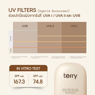 TERRY Watery Bomb Anti Acne Hybrid-Fluid Sunscreen SPF50+ PA++++ (20ml ขวดเล็ก) ไม่ทำให้เกิดสิวอุดตัน