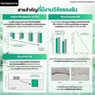 [2 ขวด ลดเพิ่ม 60 บ.] Nectapharma Acne Clear Serum แอคเน่เคลียร์เซรั่ม เคลียร์สิว ผิวไม่เยิ้ม
