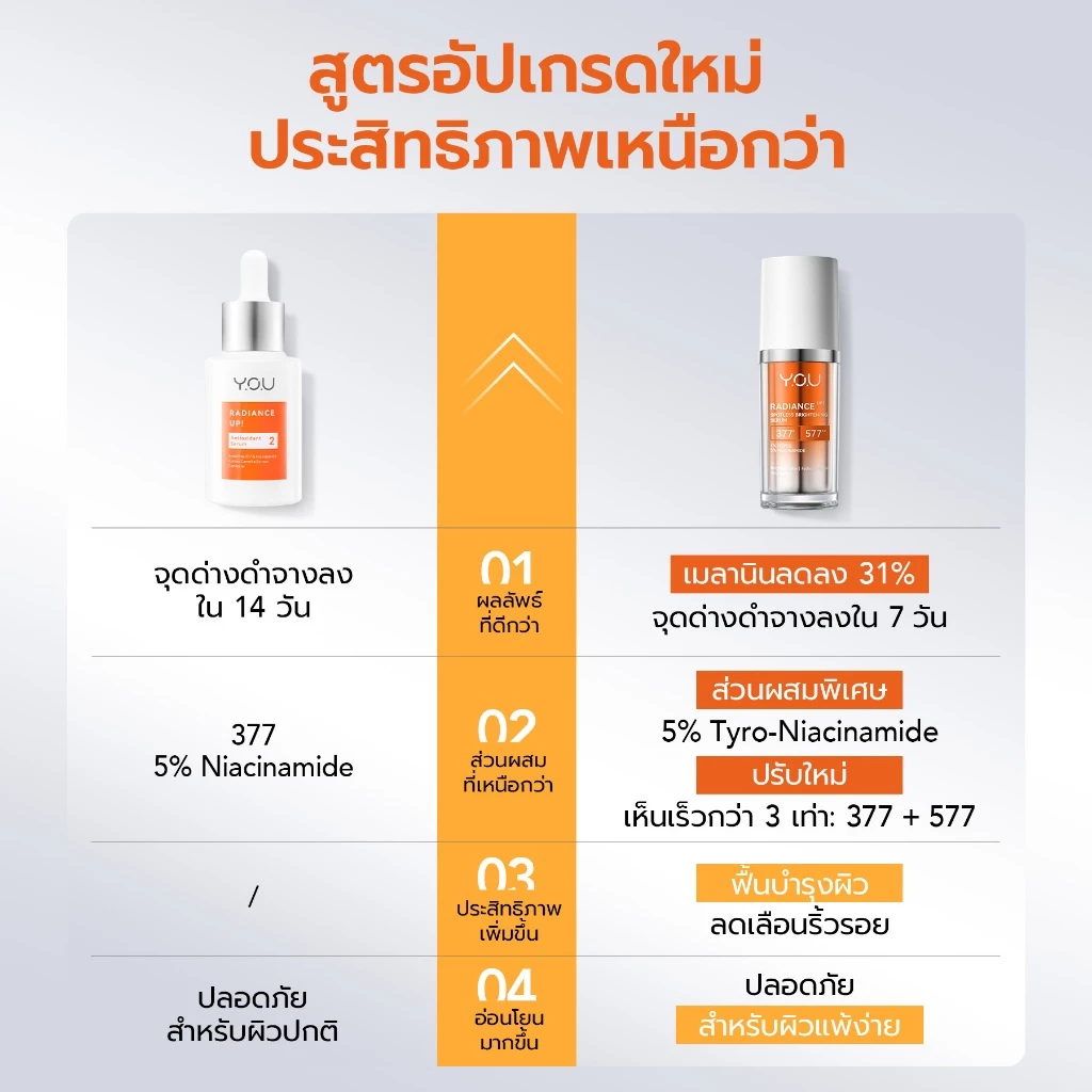 YOU Radiance Up! Spotless Brightening Serum 20ml เซรั่มไวท์เทนนิ่ง วิตามินซี ปรับสีผิวสม่ำเสมอ ผิวอิ่มฟู thumbnail 9