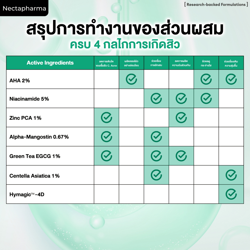 [2 ขวด ลดเพิ่ม 60 บ.] Nectapharma BIOACTIVE Acne Clear Serum ไบโอแอคทีฟ แอคเน่เคลียร์เซรั่ม เคลียร์สิว ผิวไม่เยิ้ม - รูปที่ 6