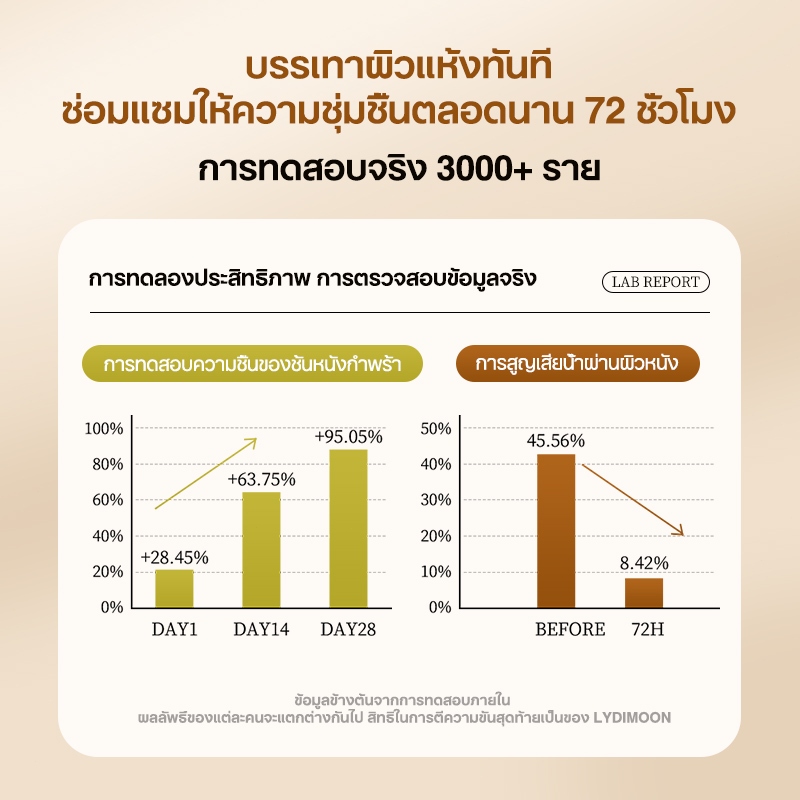 น้ำผึ้งแฮนด์ครีม ครีมมือขาว ครีมทามือ อ่อนโยน สกัดจากธรรมชาติ มีกลิ่นหอมอ่อนๆ ครีมทามือแห้ง ผิวขาวใน มือเนียนนุ่ม 30g - รูปที่ 6