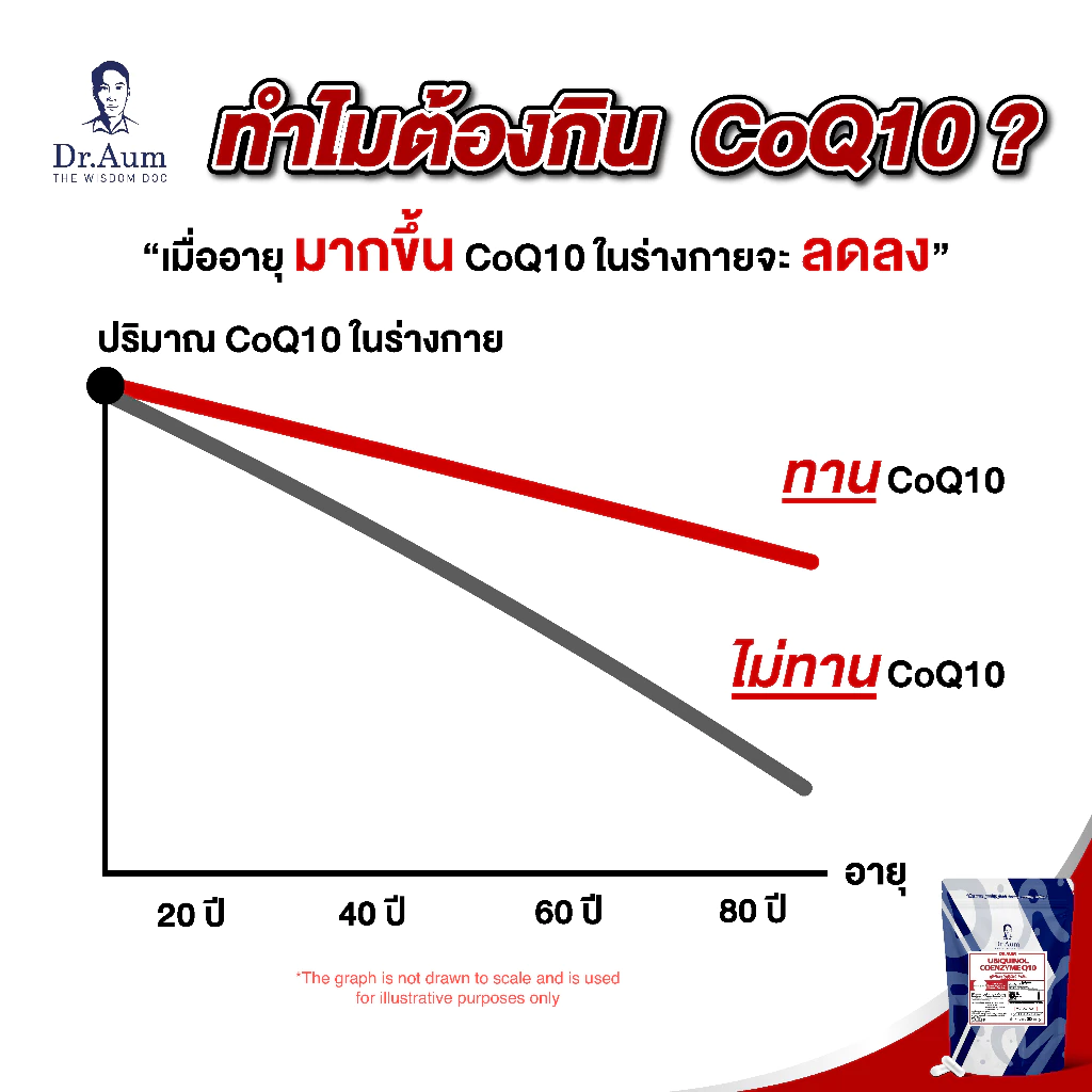 Dr.Aum Ubiquinol Coenzyme Q10 30 mg ยูบิควิน่อล โคเอ็นไซม์คิวเท็น 30 แคปซูล // CoQ10(Pure Ubiquinol) 30 capsules thumbnail 5