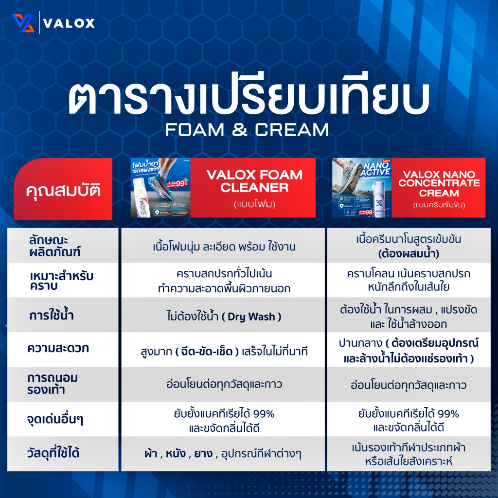 VALOX Foam Cleaner โฟมทำความสะอาดรองเท้า ไม่ต้องใช้น้ำ กำจัดเชื้อแบคทีเรีย สำหรับรองและอุปกรณ์กีฬา รูปที่ 5