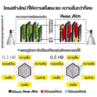 Pentel Ain ไส้ดินสอกดสูตรใหม่ เขียนลื่นกว่าเดิม แข็งแรงหักยาก พร้อมความเข้มหลายเกรด