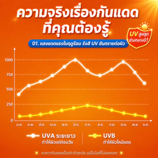 ซื้อ1แถม1🔥 ครีมกันแดดหน้าสูตรแมตต์บางเบา SPF50 PA++++ กันแสง UVB UVA ยาวนาน ผิวขาวกระจ่างใส ปกป้องผิวทุกวัน