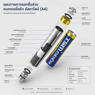 ถ่าน AAA ราชาช้างแท้ 48ก้อน ถ่านไฟฉาย AAA 1.5V รุ่น TSM-3A4 แพ็คละ4ก้อน รวม12แพ็ค ใช้งานได้นาน สำหรับรีโมท ของเล่น