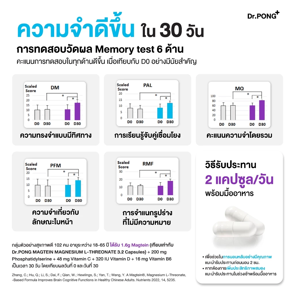 ช้อปครบรับฟรี [ขายดี] Dr.PONG Magtein® Magnesium L-Threonate 500 mg  แมกนีเซียมเพิ่มประสิทธิภาพสมอง หลับสบาย ลดวิตกกังวล thumbnail 10