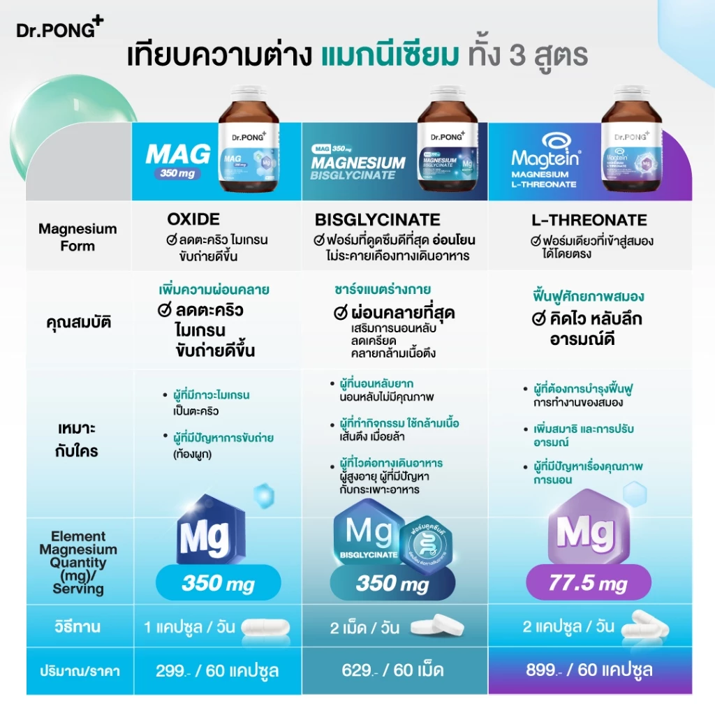 [ช้อปครบ รับฟรี!] Dr.PONG Magnesium รวม 3 สูตร แมกนีเซียม บำรุงสมอง หลับดี ผ่อนคลายกล้ามเนื้อ อาหารเสริมขายดี thumbnail 4