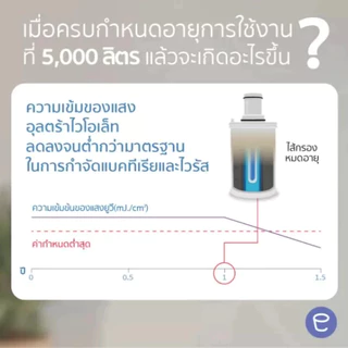 ส่งฟรี!!!Espring ไส้กรองแอมเวย์ อีสปริง ของแท้ 💯 Amway shop
