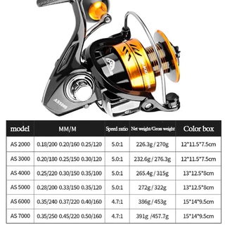 DAIWA Reel ขอแนะนำ หมุนลื่นๆ รอกตกปลา รอกสปินนิ่ง หน้าดิน สปิ๋ว ตีเหยื่อปลอม รอบ 7.2:1 มี 100kg