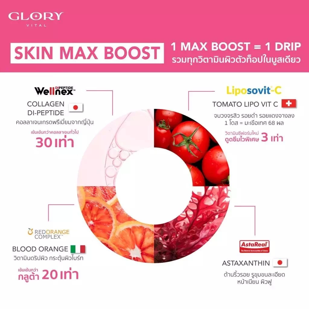 Glory 30DAYS Skin Max Boost วิตามินดริปผิว กลอรี่คอลลาเจน วิตามินซีมะเขือเทศ สารสกัดส้มสีเลือด และแอสต้าแซนธิน thumbnail 4