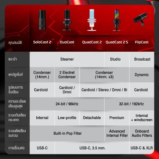 HyperX SoloCast 2 - Condenser Microphone USB-C ไมโครโฟ All-In-One เกมส์มิ่ง สตรีมมิ่ง แคสเกม พอดแคสต์